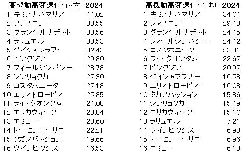 2024　福島牝馬Ｓ　高機動高変速値